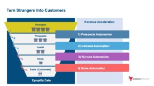 Revenue Acceleration - Protean Inbound