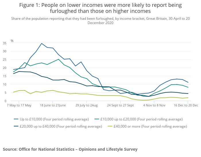 People on lower incomes were more likely to report being furloughed than those on higher incomes