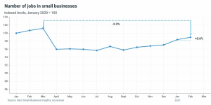 Jobs in UK small businesses rose 0.6% last month, but remain 2.2% below March 2020 levels