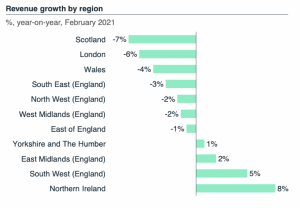 Revenue by region, year-on-year February 2021