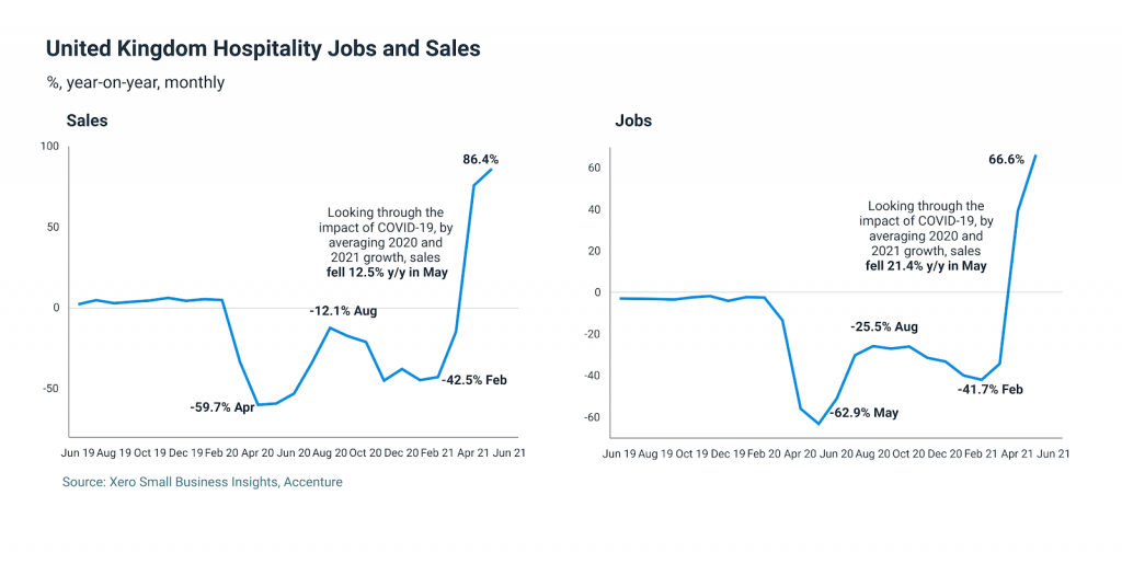 UK Small Business Sees Third Month of Sales Growth