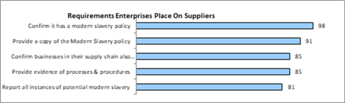 Significant gap in understanding and awareness of Modern Slavery leaves UK SMEs exposed