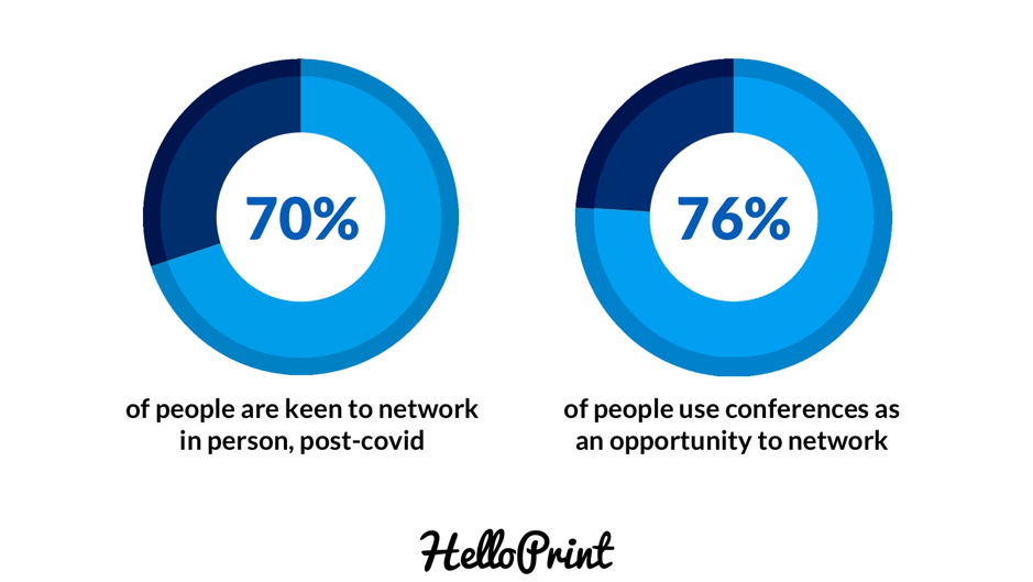 Helloprint conducted a survey for 1000 office workers to determine whether business cards and face-to-face networking are still relevant