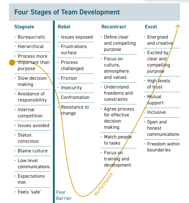 Four Stages of team development