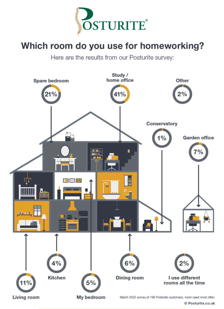 Which room do you use for homeworking?