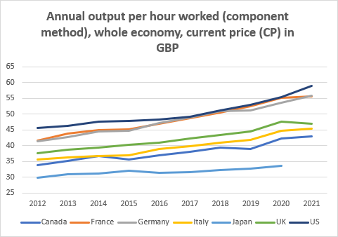 UK Output per hour