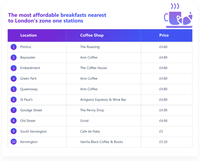 Most affordable coffee shops in London