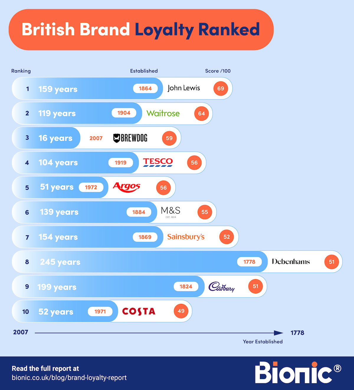 British Brand Loyalty Ranked