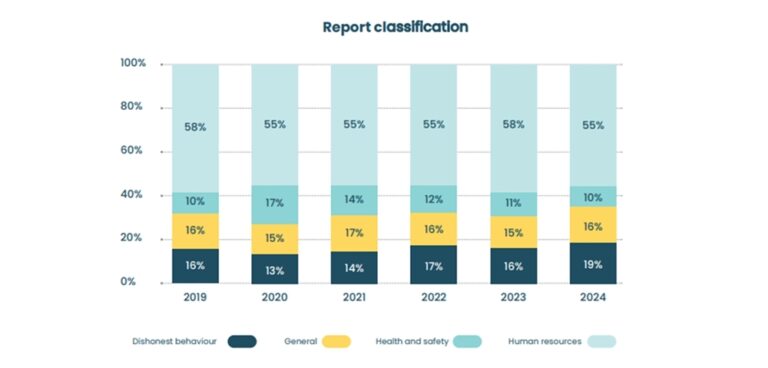 Safecall whistleblowing reports