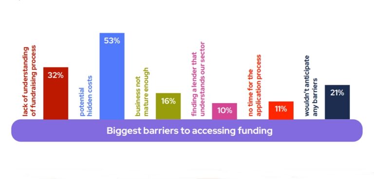 Barriers to SMEs accessing funding