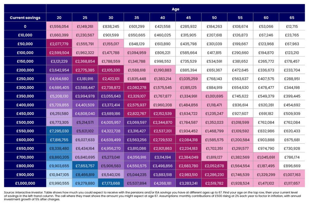 Source: interactive investor. Assumptions: monthly contributions of £500 rising at 2% each year to factor in inflation, with annual investment growth of 5% after charges.