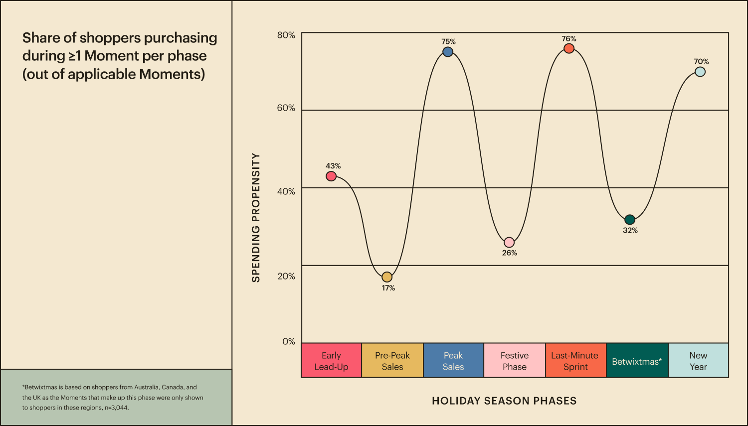Holiday season buying phases