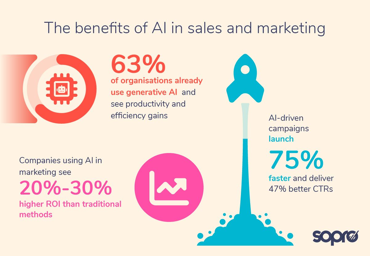 Benefits of AI in sales and marketing