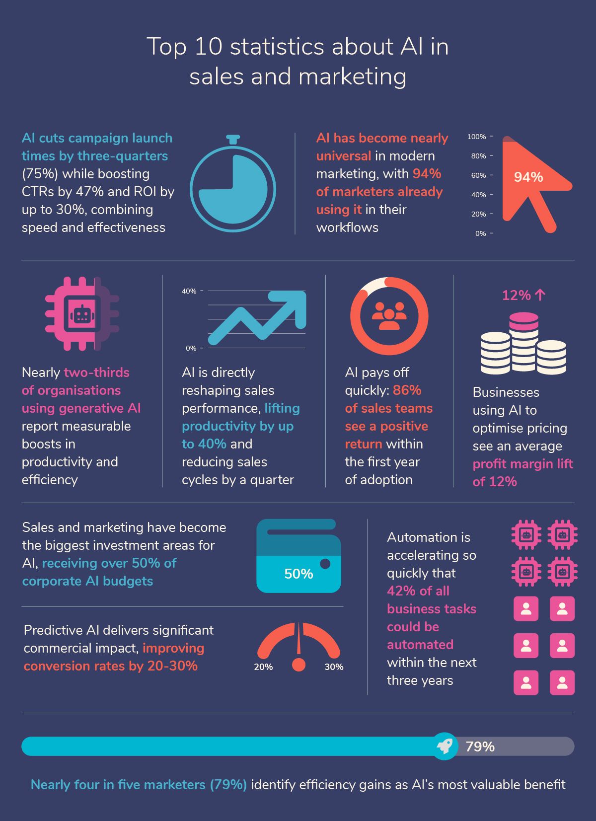 top 10 statistics about AI in sales and marketing