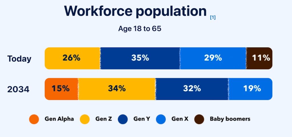 Workforce population