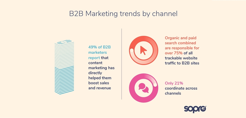 Five key shifts in the B2B buying process & how to adapt your marketing strategy B2B marketing trends