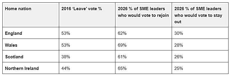 Regional breakdown of 2016 EU referendum votes vs 2026 SME leaders voting intentions in a hypothetical referendum to rejoin or stay out of the EU