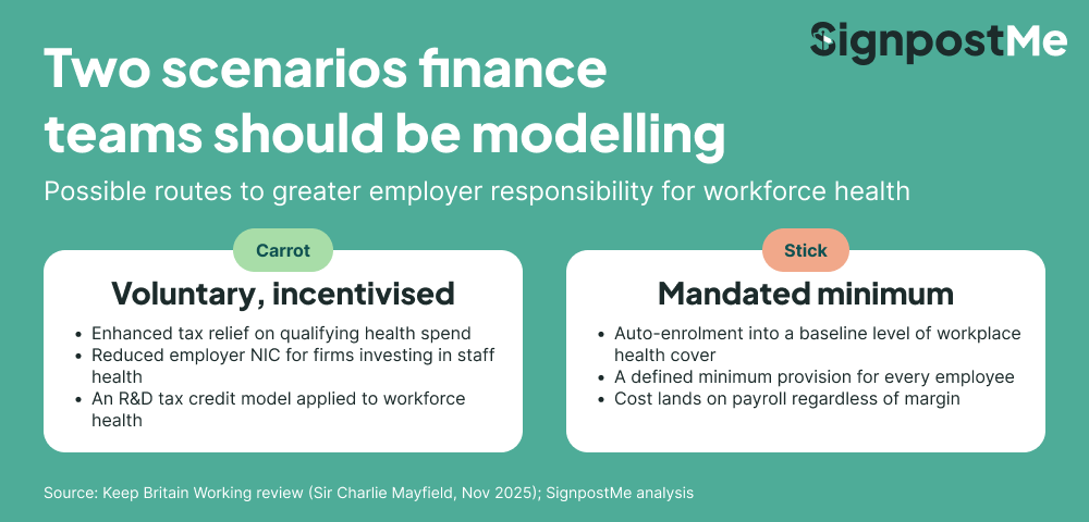 Voluntary vs Mandated health finance scenarios