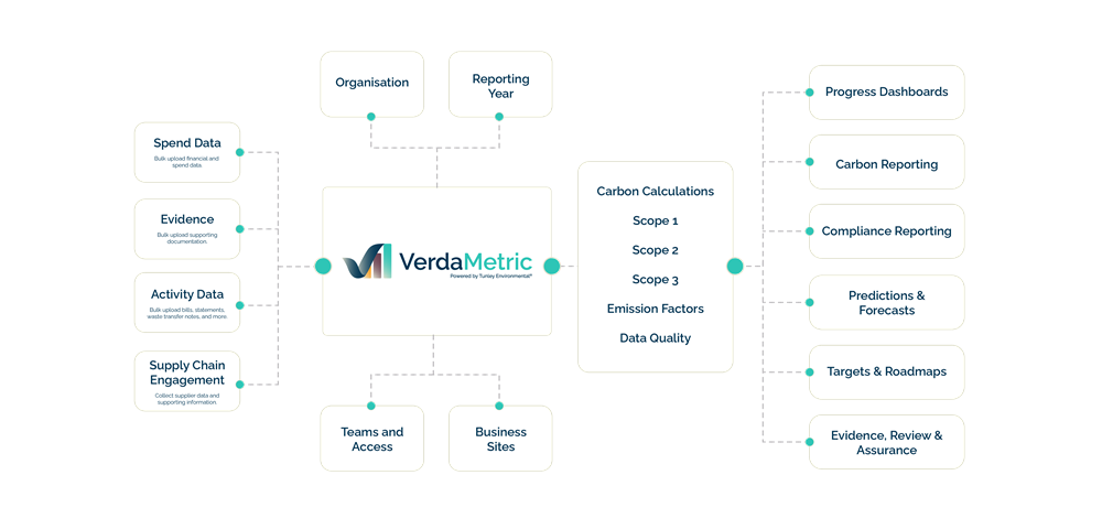 Tunley Environmental Launches VerdaMetric Sustainability Intelligence Software VerdaMetric Graphics_VM Input to Output